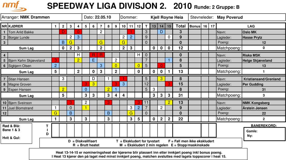 Hasse Prytz 3 B G G G 0 0 Poeng: 12 0 2 3 2 2 3 0 0 0 12 Matchpoeng: 0 4 H R R H 0 0 Navn: Riska MSK 5 BjБ0Л3rn KБ0Л3hn SkjБ0К3veland 3 2 E 2 7 1 8 Lagleder: Helge SkjБ0К3veland 6 SigbjБ0Л3rn Olsen 2