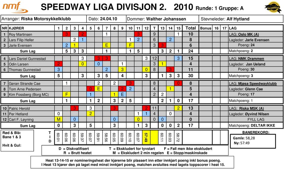 Lagleder: Jarle Evensen 3 Jarle Evensen 2 1 E F 3 3 6 Poeng: 24 5 3 3 1 1 5 3 2 1 24 Matchpoeng: 2 4 Lars aniel Gunnestad 3 3 3 3 12 3 15 : NMK rammen 5 Odin Larsen 2 0 0 1 3 1 4 Lagleder: Jan Ueland