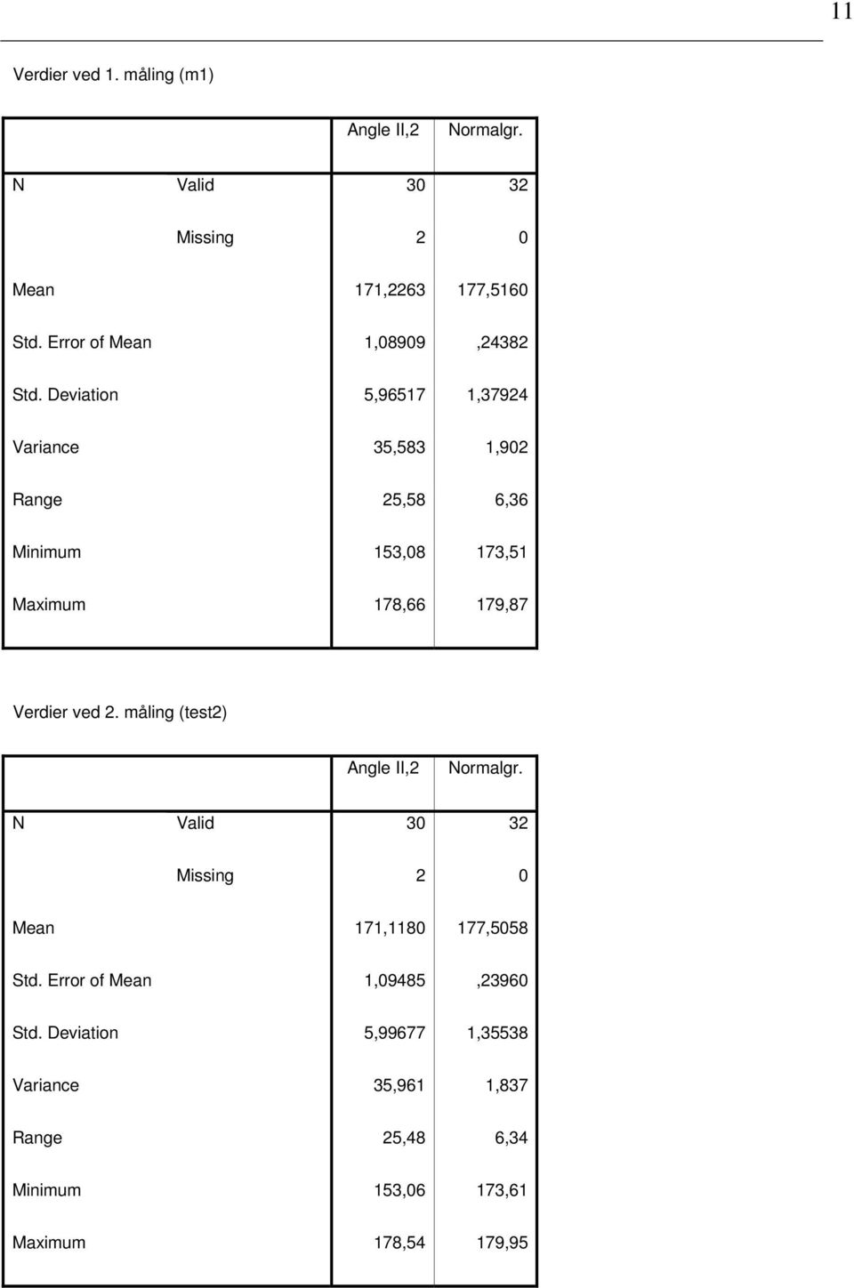 Deviation 5,96517 1,37924 Variance 35,583 1,902 Range 25,58 6,36 Minimum 153,08 173,51 Maximum 178,66 179,87 Verdier ved 2.