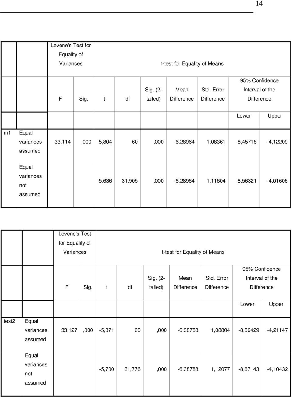 31,905,000-6,28964 1,11604-8,56321-4,01606 Levene's Test for Equality of Variances t-test for Equality of Means 95% Confidence Sig. (2- Mean Std. Error Interval of the F Sig.