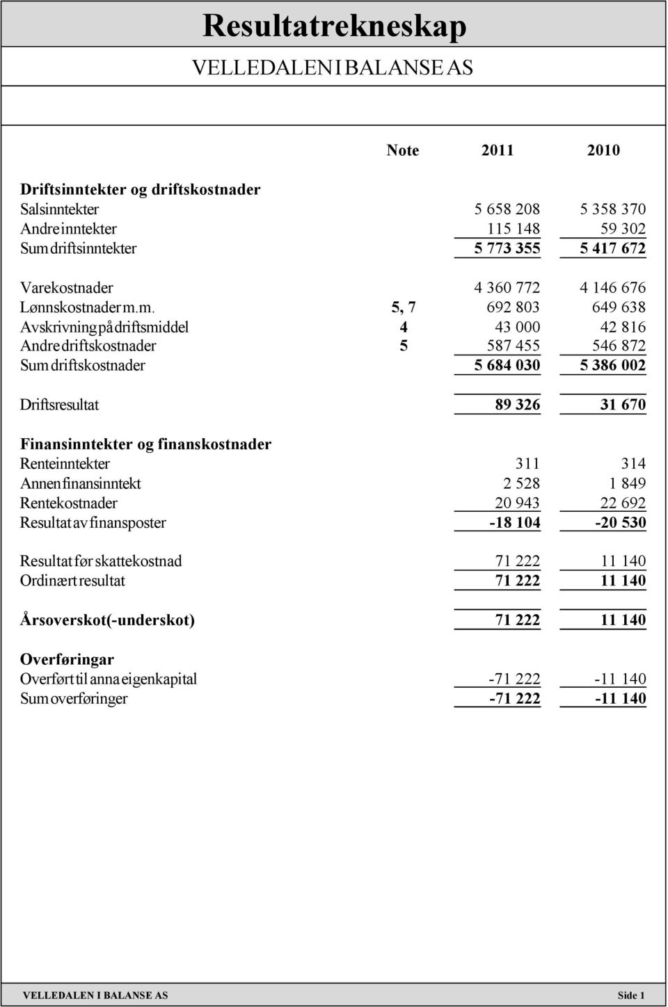 m. 5, 7 692 803 649 638 Avskrivning på driftsmiddel 4 43 000 42 816 Andre driftskostnader 5 587 455 546 872 Sum driftskostnader 5 684 030 5 386 002 Driftsresultat 89 326 31 670 Finansinntekter og