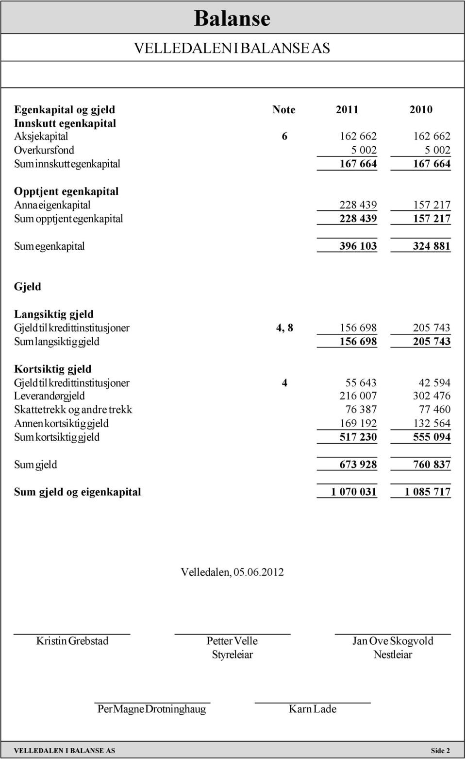 langsiktig gjeld 156 698 205 743 Kortsiktig gjeld Gjeld til kredittinstitusjoner 4 55 643 42 594 Leverandørgjeld 216 007 302 476 Skattetrekk og andre trekk 76 387 77 460 Annen kortsiktig gjeld 169