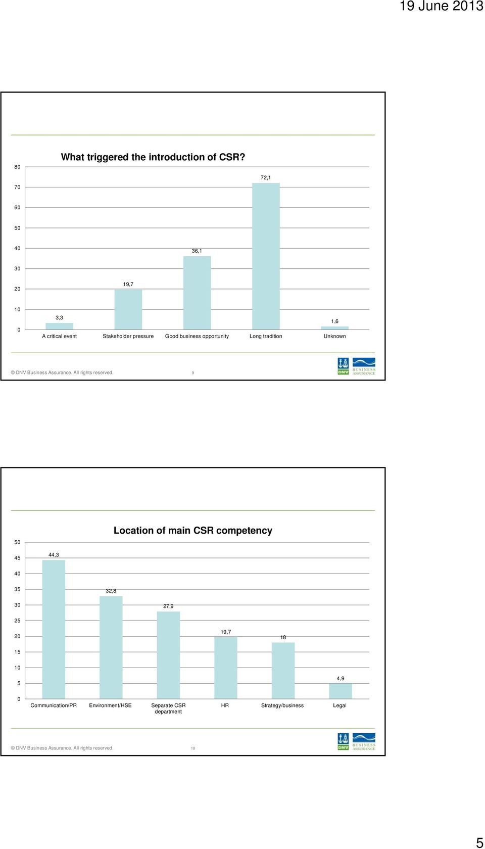 business opportunity Long tradition Unknown 1,6 9 50 Location of main CSR competency 45