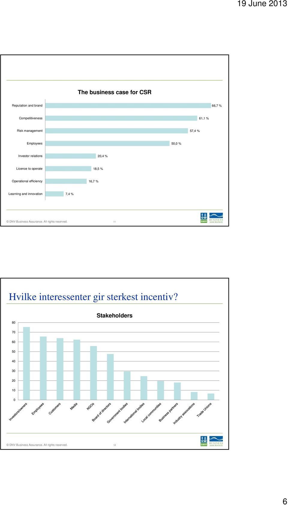 operate 18,5 % Operational efficiency 16,7 % Learning and innovation 7,4 % 11