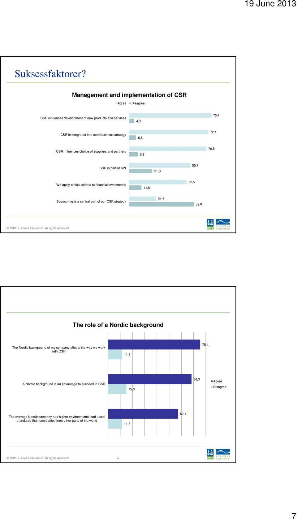 influences choice of suppliers and partners 8,2 70,5 CSR is part of KPI 21,3 55,7 We apply ethical criteria to financial investments 11,5 52,5 Sponsoring is a central part of our