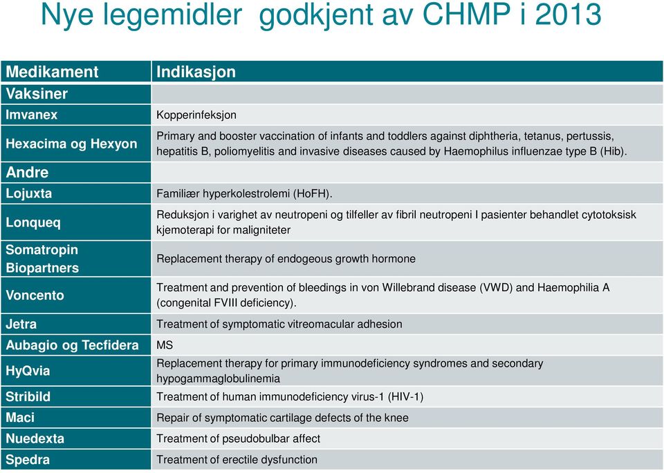 Haemophilus influenzae type B (Hib). Familiær hyperkolestrolemi (HoFH).