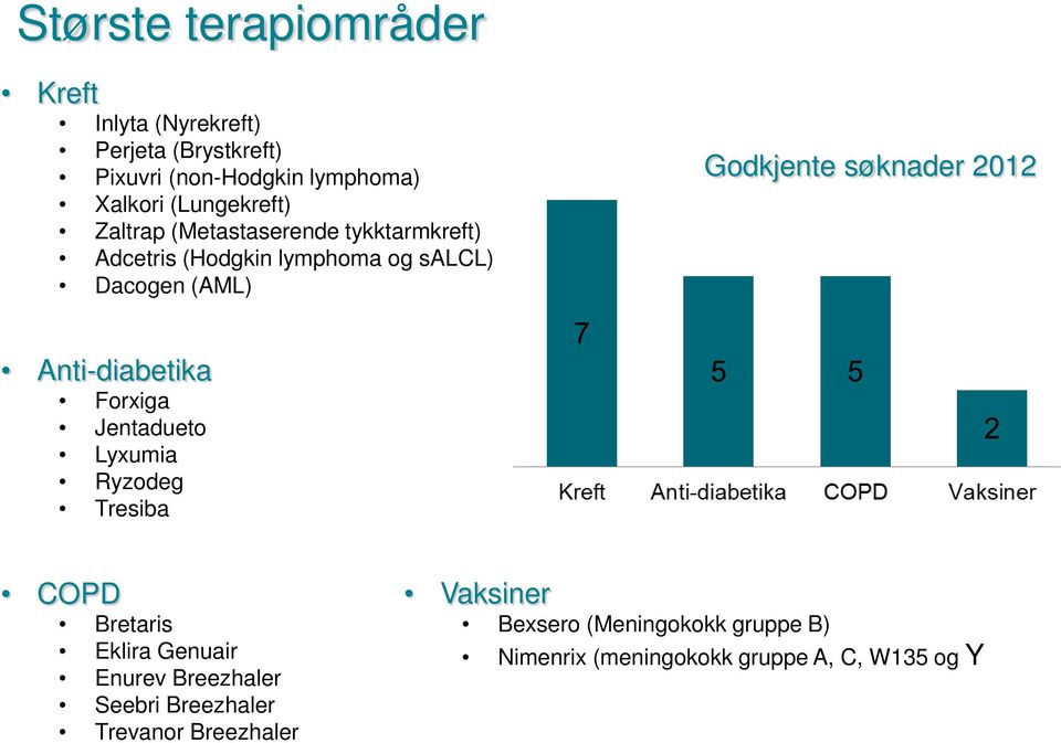 søknader 2012 Anti-diabetika Forxiga Jentadueto Lyxumia Ryzodeg Tresiba COPD Bretaris Eklira Genuair Enurev