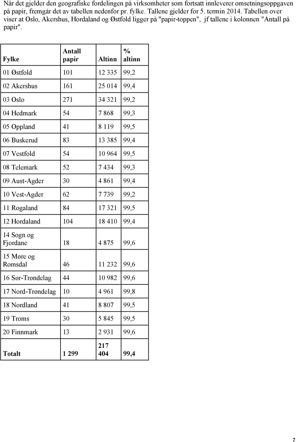 Fylke Antall papir Altinn % altinn 01 Østfold 101 12 335 99,2 02 Akershus 161 25 014 99,4 03 Oslo 271 34 321 99,2 04 Hedmark 54 7 868 99,3 05 Oppland 41 8 119 99,5 06 Buskerud 83 13 385 99,4 07