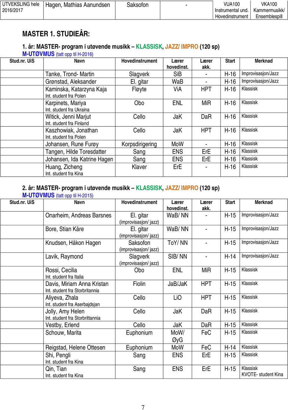 UiS Navn Start Tanke, Trond- Martin Slagverk SiB - H-16 Improvisasjon/Jazz Gr 0 3nstad, Aleksander El. gitar WaB - H-16 Improvisasjon/Jazz Kaminska, Katarzyna Kaja Int.