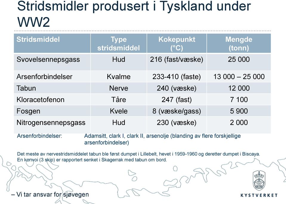 Nitrogensennepsgass Hud 230 (væske) 2 000 Arsenforbindelser: Adamsitt, clark I, clark II, arsenolje (blanding av flere forskjellige arsenforbindelser) Det meste