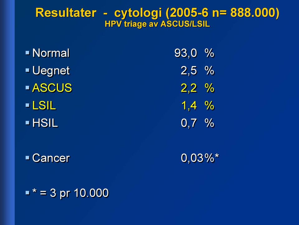 93,0 % Uegnet 2,5 % ASCUS 2,2 % LSIL