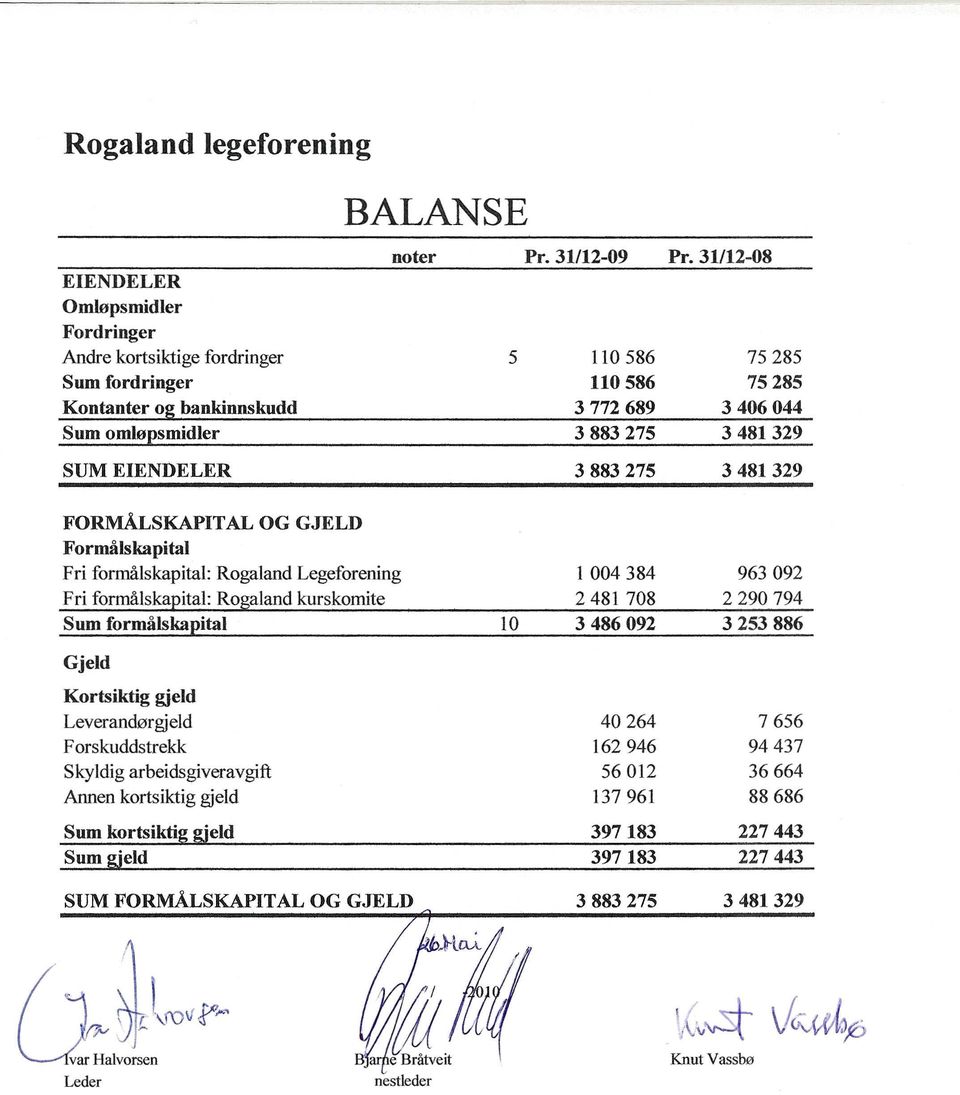 frmalskapital: Rgaland kurskmite Sum frmalskapital 1 004384 2481 708 3486092 963092 2290794 3253886 Gjeld Krtsiktig gjeld Leverand0rgjeld Frskuddstrekk Skyldig