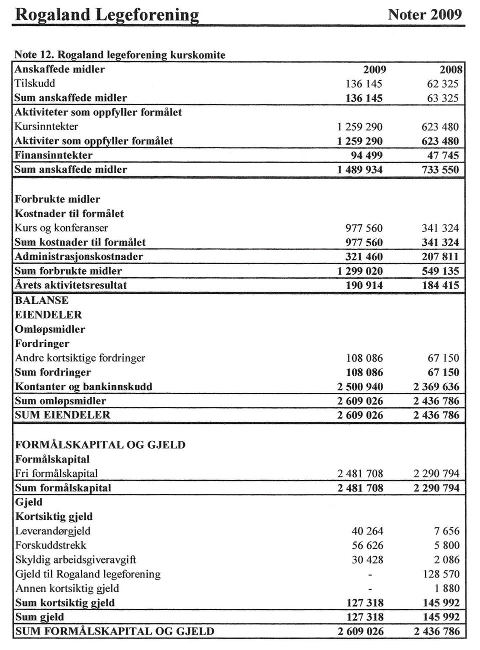 623480 Finansinntekter 94499 47745 Sum anskaffede midler 1489934 733550 Frbrukte midler Kstnader til frmalet Kurs g knferanser 977 560 341 324 Sum kstnader tii frmalet 977560 341324 Administras.