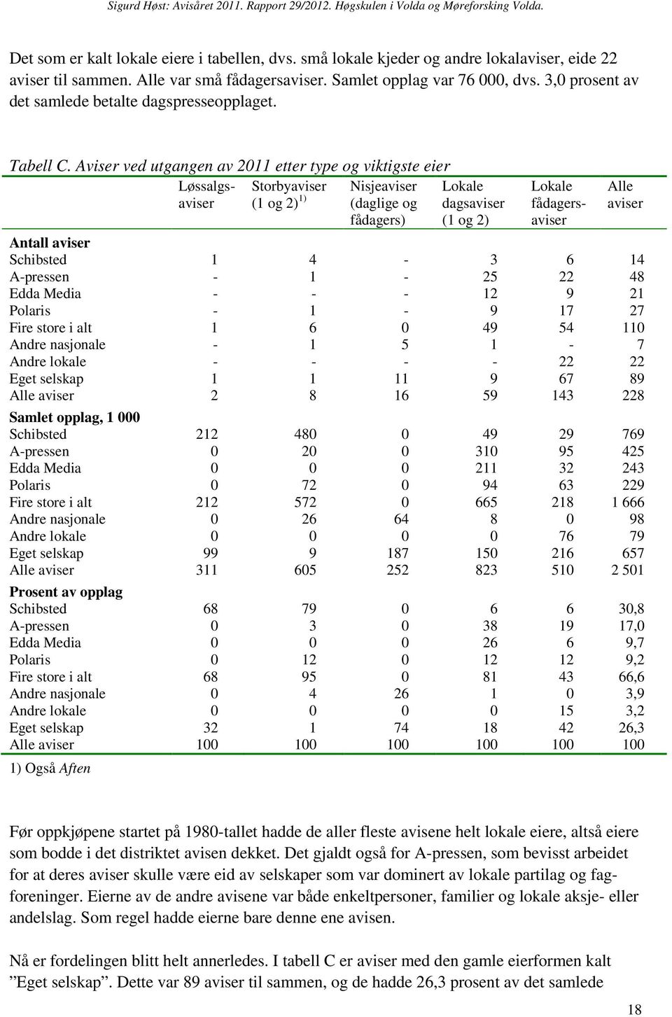 Aviser ved utgangen av 2011 etter type og viktigste eier Løssalgsaviser Storbyaviser Nisjeaviser (1 og 2) 1) (daglige og fådagers) Lokale dagsaviser (1 og 2) Lokale fådagersaviser Alle aviser Antall