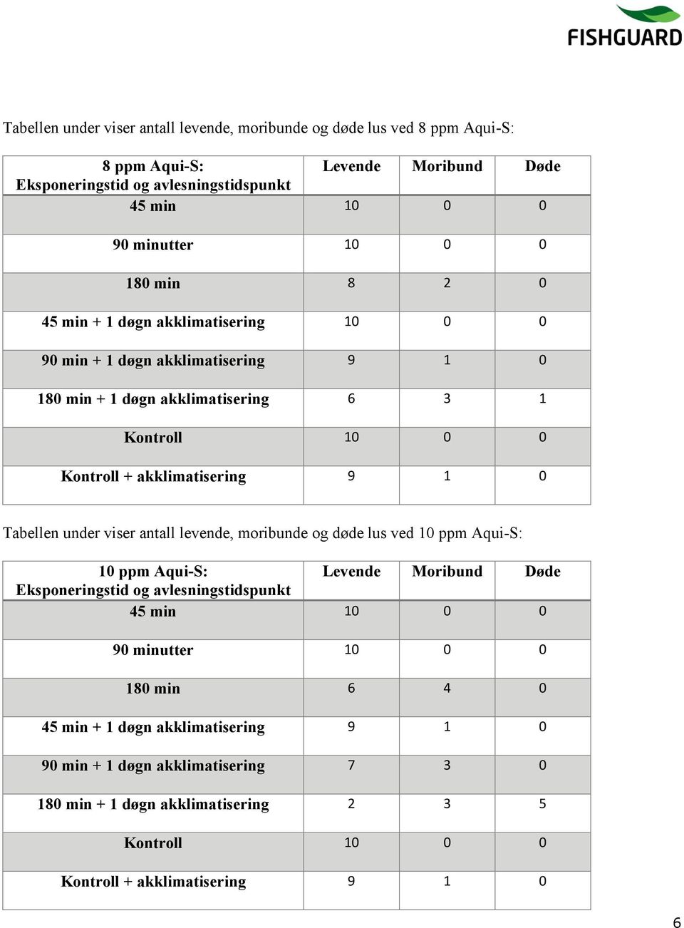 Tabellen under viser antall levende, moribunde og døde lus ved 10 ppm Aqui-S: 10 ppm Aqui-S: Levende Moribund Døde Eksponeringstid og avlesningstidspunkt 45 min 10 0 0 90 minutter 10