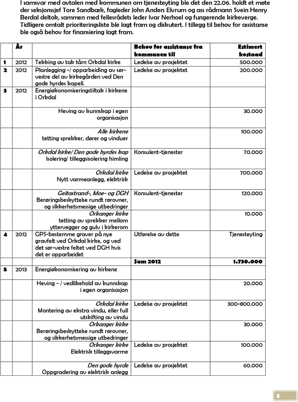 Tidligere omtalt prioriteringsliste ble lagt fram og diskutert. I tillegg til behov for assistanse ble også behov for finansiering lagt fram.