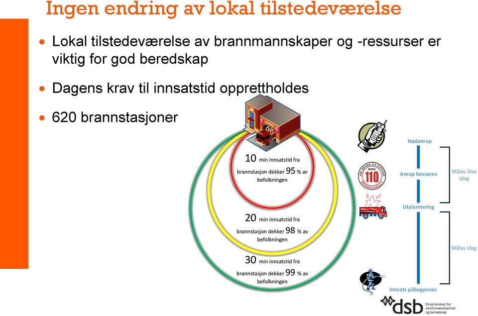 dekker 95 % av befolkningen Anrop besvares Måles ikke idag 20 min innsatstid fra brannstasjon dekker 98 % av