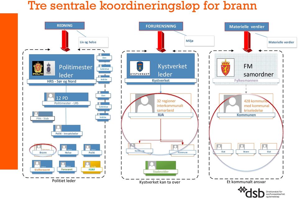 regioner interkommunalt samarbeid IUA 428 kommuner med kommunal kriseledelse Kommunen Politi - innsatsleder Kommune Brann Staten Helse Staten Politi