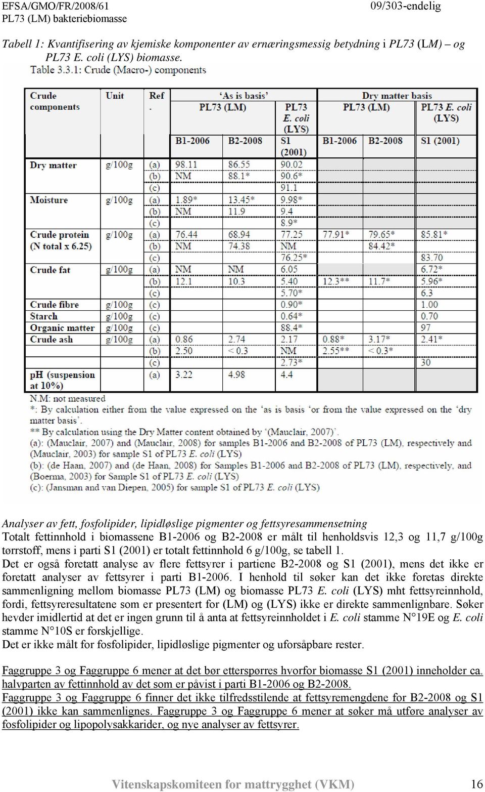 S1 (2001) er totalt fettinnhold 6 g/100g, se tabell 1. Det er også foretatt analyse av flere fettsyrer i partiene B2-2008 og S1 (2001), mens det ikke er foretatt analyser av fettsyrer i parti B1-2006.