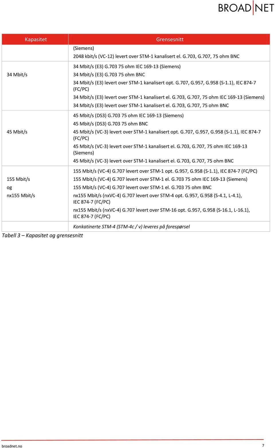 1), IEC 874-7 (FC/PC) 34 Mbit/s (E3) levert over STM-1 kanalisert el. G.703, G.707, 75 ohm IEC 169-13 (Siemens) 34 Mbit/s (E3) levert over STM-1 kanalisert el. G.703, G.707, 75 ohm BNC 45 Mbit/s (DS3) G.