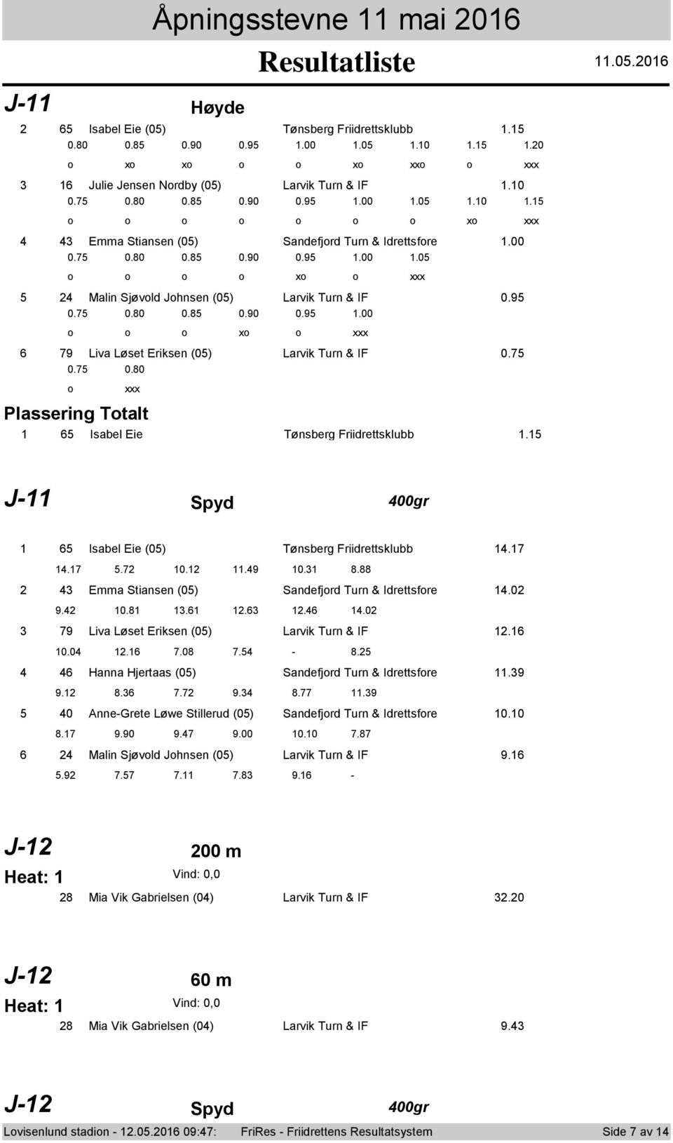 5 J- Spyd 00gr 65 Isabel Eie (05) Tønsberg Friidrettsklubb.7.7 5.7 0..9 0. 8.88 Emma Stiansen (05) Sandefjrd Turn & Idrettsfre.0 9. 0.8.6.6.6.0 79 Liva Løset Eriksen (05) Larvik Turn & IF.6 0.0.6 7.