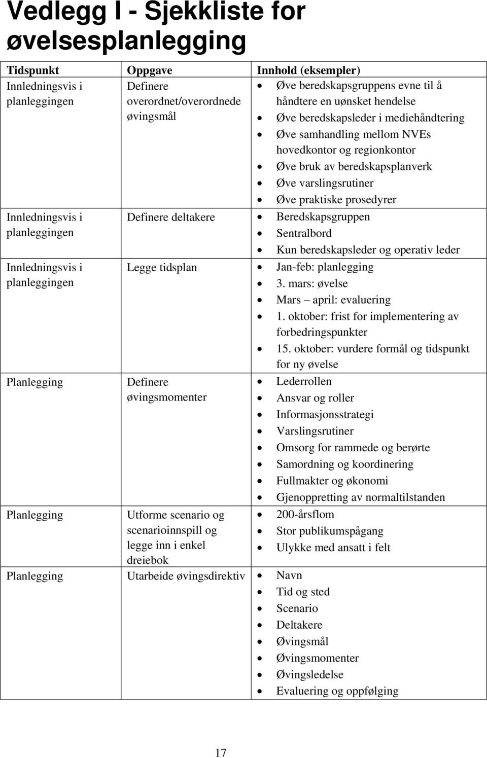 Innledningsvis i Definere deltakere Beredskapsgruppen planleggingen Sentralbord Kun beredskapsleder og operativ leder Innledningsvis i Legge tidsplan Jan-feb: planlegging planleggingen 3.