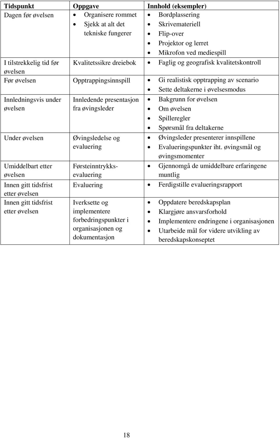 Innledningsvis under Innledende presentasjon Bakgrunn for øvelsen øvelsen fra øvingsleder Om øvelsen Spilleregler Spørsmål fra deltakerne Under øvelsen Øvingsledelse og Øvingsleder presenterer