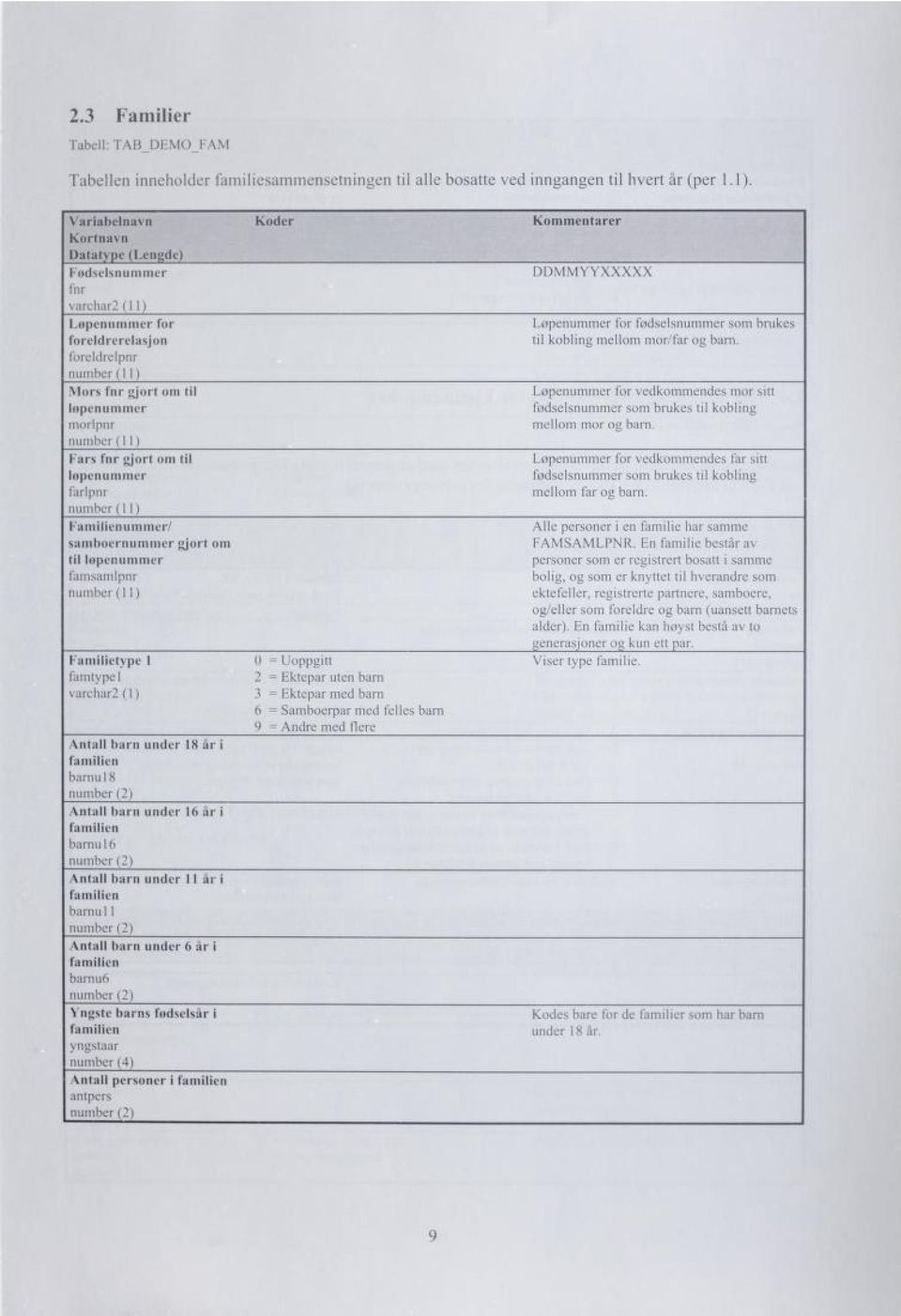 løpenummer farlpnr number (11) Familienummer/ samboernummer gjort om til løpenummer famsamlpnr number (11) Koder Familietype 1 0 = Uoppgitt famtypel 2 = Ektepar uten barn varchar2 (1) 3 = Ektepar med