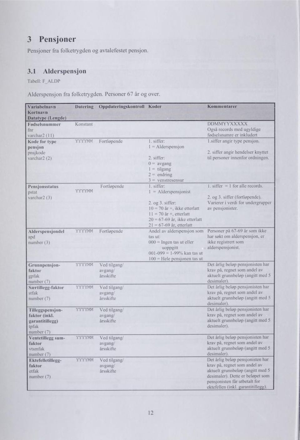 YYYYMM YYYYMM Fortløpende Fortløpende 2. siffer: DDMMYYXXXXX fødselsnumre er inkludert I.siffer angir type pensjon. 2. siffer angir hendelser knyttet til personer innenfor ordningen. 2. og 3.