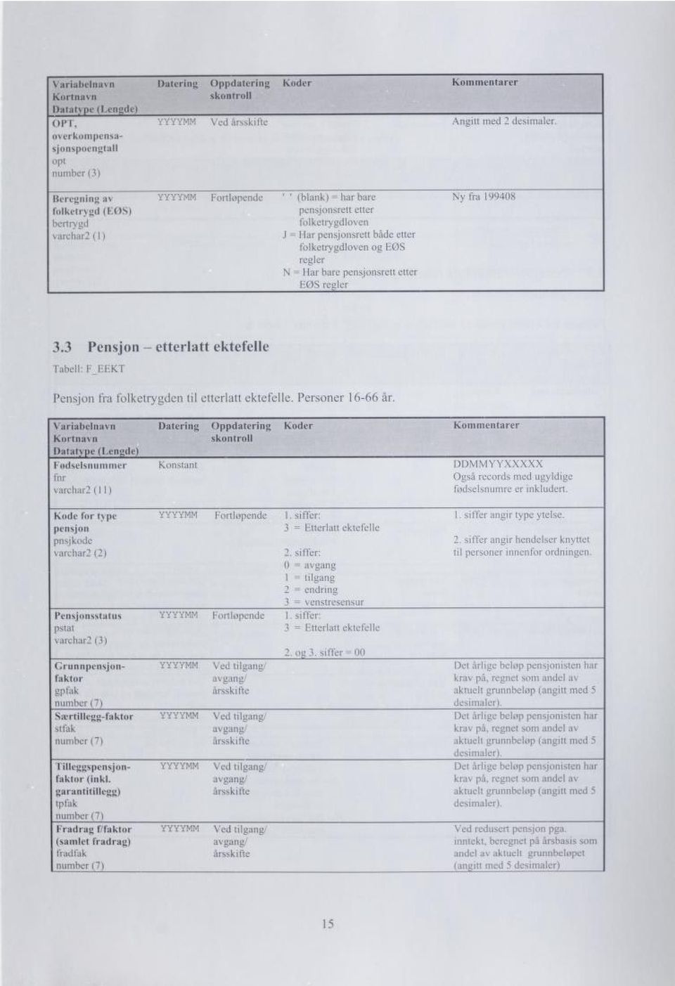 pensjonsrett både etter folketrygdloven og EØS regler N = Har bare pensjonsrett etter EØS regler 3.3 Pensjon - etterlatt ektefelle fabell: f EEKT Pensjon fra folketrygden til etterlatt ektefelle.