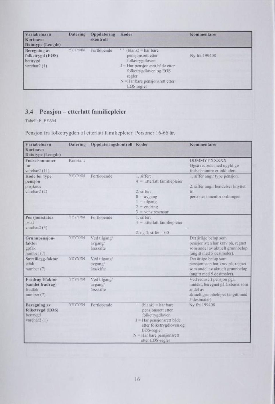 4 Pensjon - etterlatt familiepleier Tabell: F EFAM Pensjon fra folketrygden til etterlatt familiepleier. Personer 16-66 år.