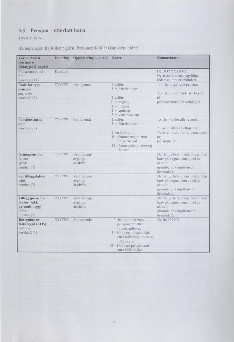 siffer: 1. siffer angir type pensjon. pensjon 5 = Etterlatt barn pnsjkode 2. siffer angir hendelser knyttet varchar2 (2) 2. siffer: til 0 = avgang personer innenfor ordningen.