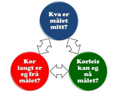 Snakk positivt om skulen, elevar, tilsette og foreldre på skulen Vis interesse for barnet sine mål og det som skjer på skulen Få barnet til å tenkje sjølv og til å tenkje på eigen