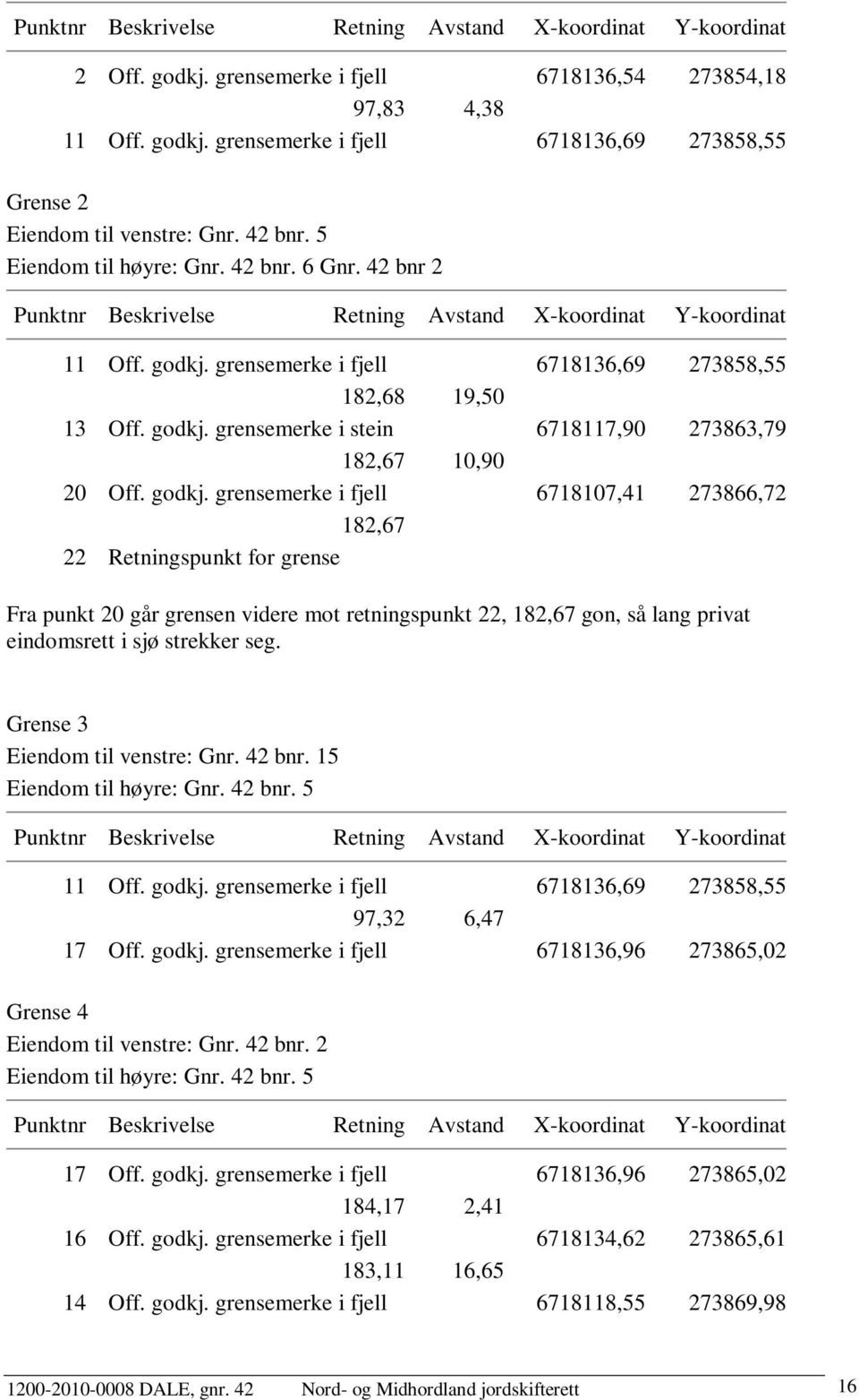 godkj. grensemerke i stein 6718117,90 273863,79 182,67 10,90 20 Off. godkj.