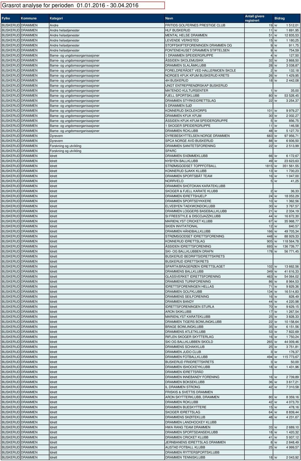 BUSKERUD DRAMMEN Andre helsetjenester MENTAL HELSE DRAMMEN 51 kr 12 835,53 BUSKERUD DRAMMEN Andre helsetjenester LEVENDE VERKSTED 15 kr 1 180,25 BUSKERUD DRAMMEN Andre helsetjenester