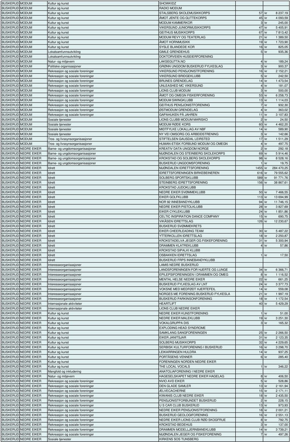 MUSIKKORPS 67 kr 7 813,42 BUSKERUD MODUM Kultur og kunst MODUM REVY OG TEATERLAG 21 kr 1 389,50 BUSKERUD MODUM Kultur og kunst ÅMOT HORNMUSIKK 19 kr 1 723,90 BUSKERUD MODUM Kultur og kunst SYSLE