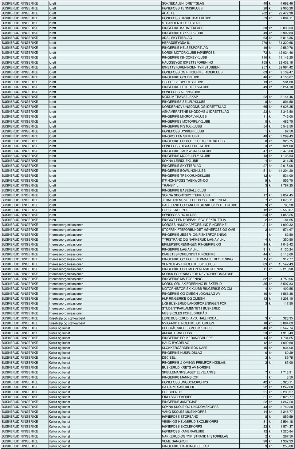 SYKKELKLUBB 49 kr 5 902,83 BUSKERUD RINGERIKE Idrett ÅDAL SKYTTERLAG 63 kr 6 816,36 BUSKERUD RINGERIKE Idrett HERADSBYGDA IL 270 kr 31 320,66 BUSKERUD RINGERIKE Idrett RINGERIKE HELSESPORTLAG 19 kr 2