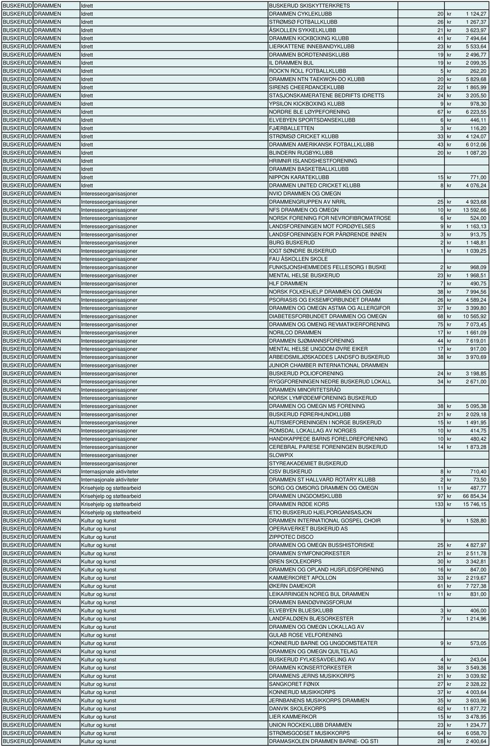 BORDTENNISKLUBB 19 kr 2 496,77 BUSKERUD DRAMMEN Idrett IL DRAMMEN BUL 19 kr 2 099,35 BUSKERUD DRAMMEN Idrett ROCK'N ROLL FOTBALLKLUBB 5 kr 262,20 BUSKERUD DRAMMEN Idrett DRAMMEN NTN TAEKWON-DO KLUBB