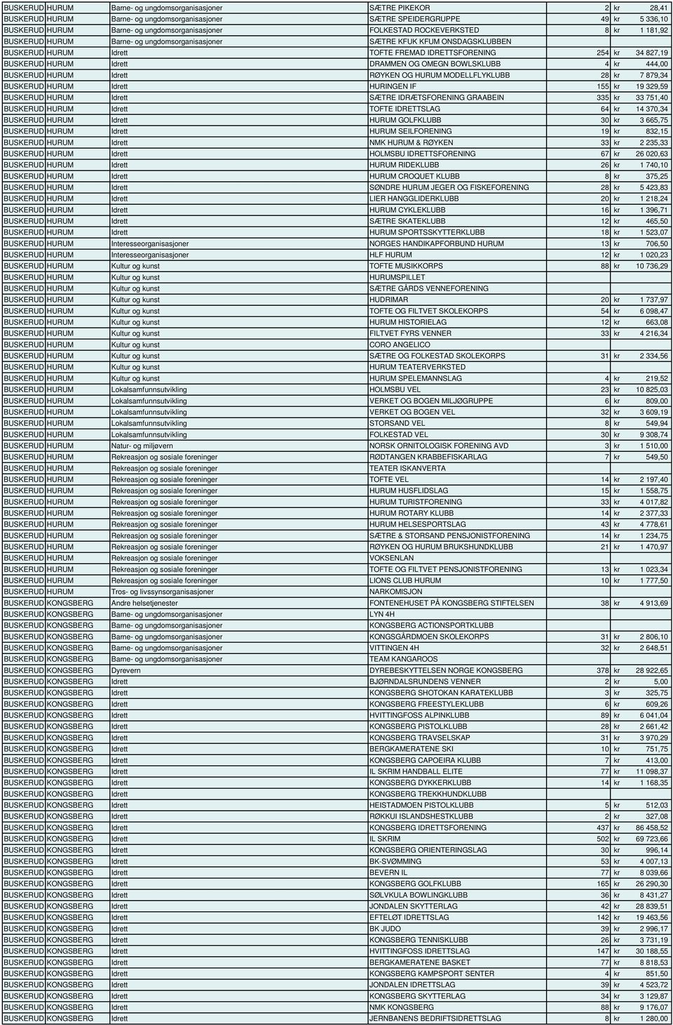 827,19 BUSKERUD HURUM Idrett DRAMMEN OG OMEGN BOWLSKLUBB 4 kr 444,00 BUSKERUD HURUM Idrett RØYKEN OG HURUM MODELLFLYKLUBB 28 kr 7 879,34 BUSKERUD HURUM Idrett HURINGEN IF 155 kr 19 329,59 BUSKERUD