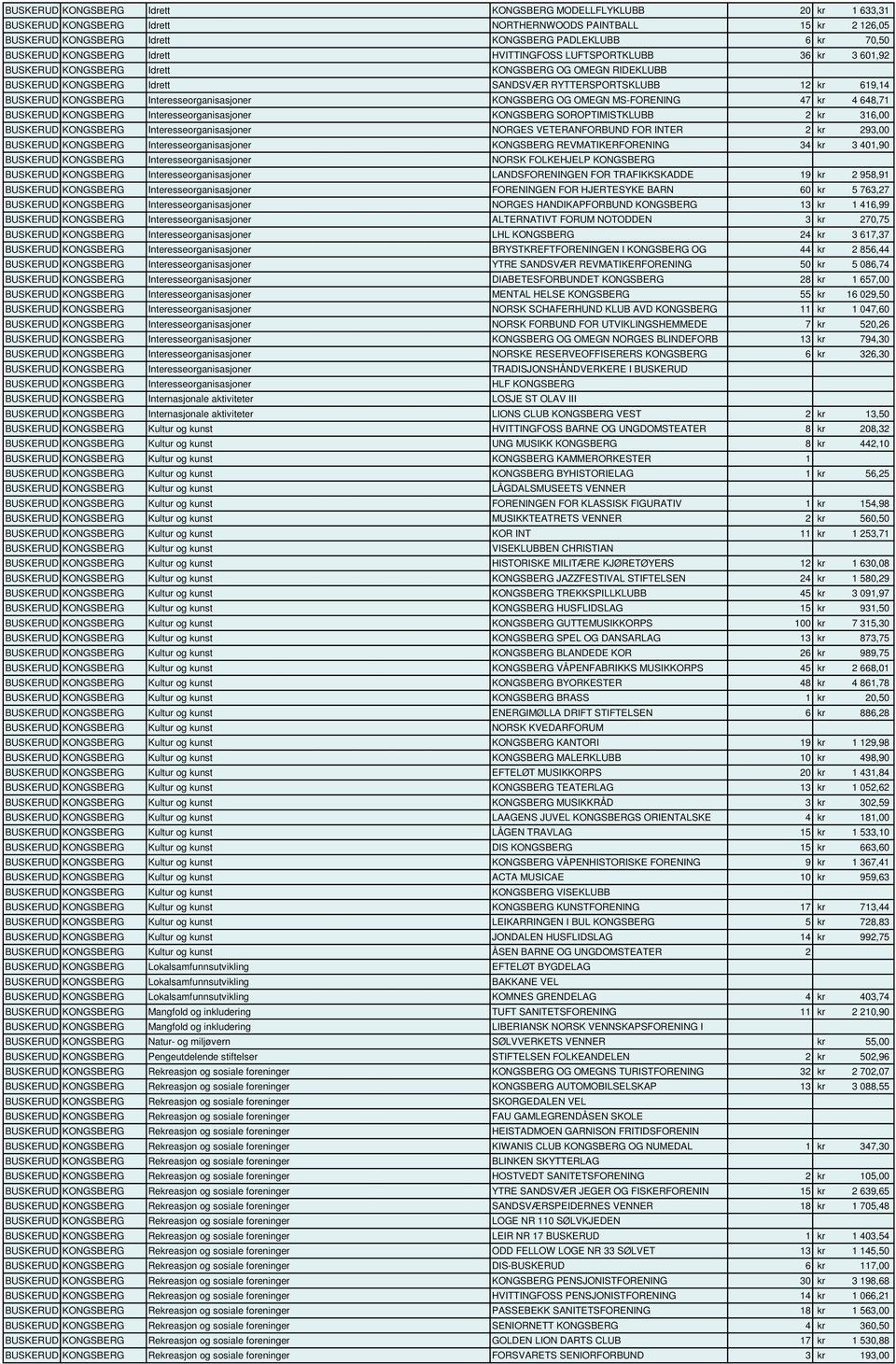 Interesseorganisasjoner KONGSBERG OG OMEGN MS-FORENING 47 kr 4 648,71 BUSKERUD KONGSBERG Interesseorganisasjoner KONGSBERG SOROPTIMISTKLUBB 2 kr 316,00 BUSKERUD KONGSBERG Interesseorganisasjoner