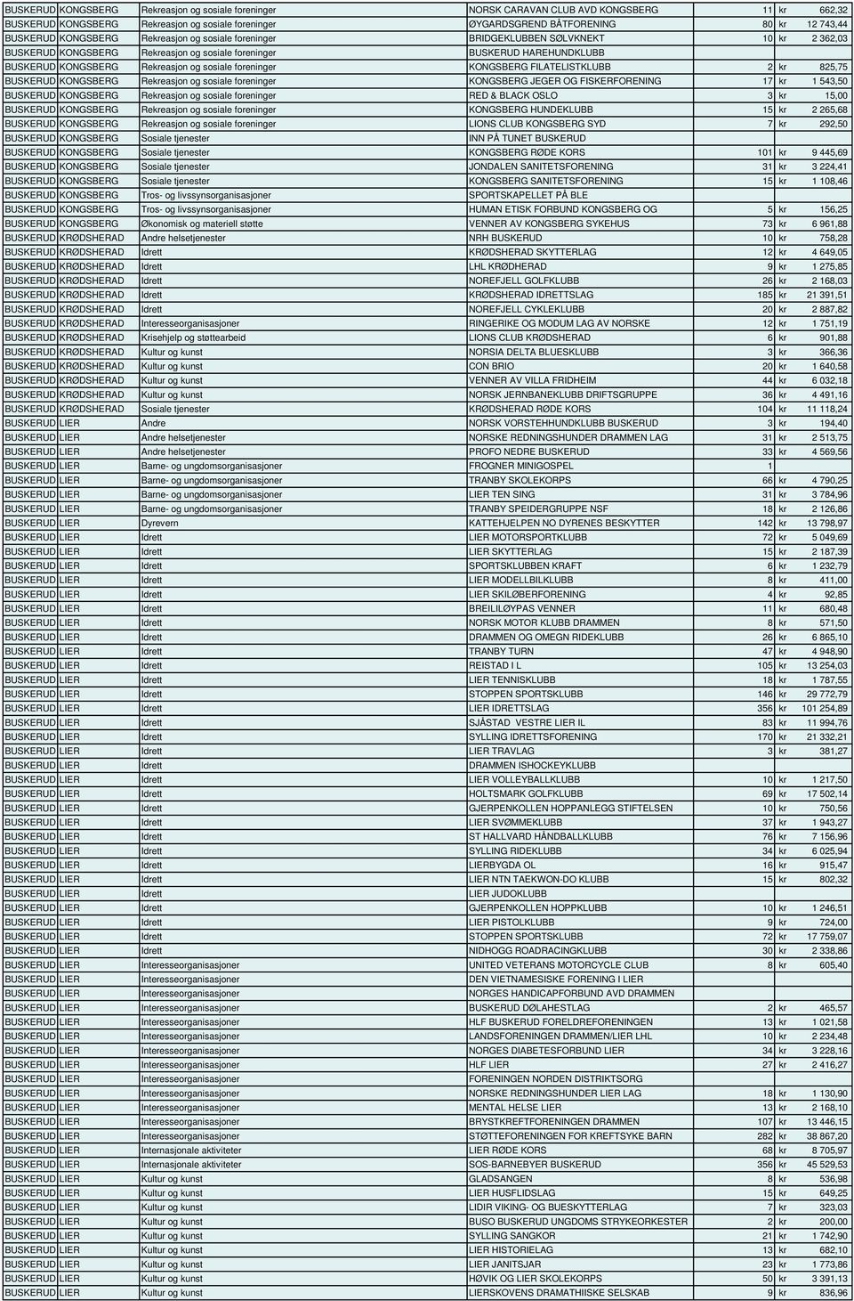 foreninger KONGSBERG FILATELISTKLUBB 2 kr 825,75 BUSKERUD KONGSBERG Rekreasjon og sosiale foreninger KONGSBERG JEGER OG FISKERFORENING 17 kr 1 543,50 BUSKERUD KONGSBERG Rekreasjon og sosiale