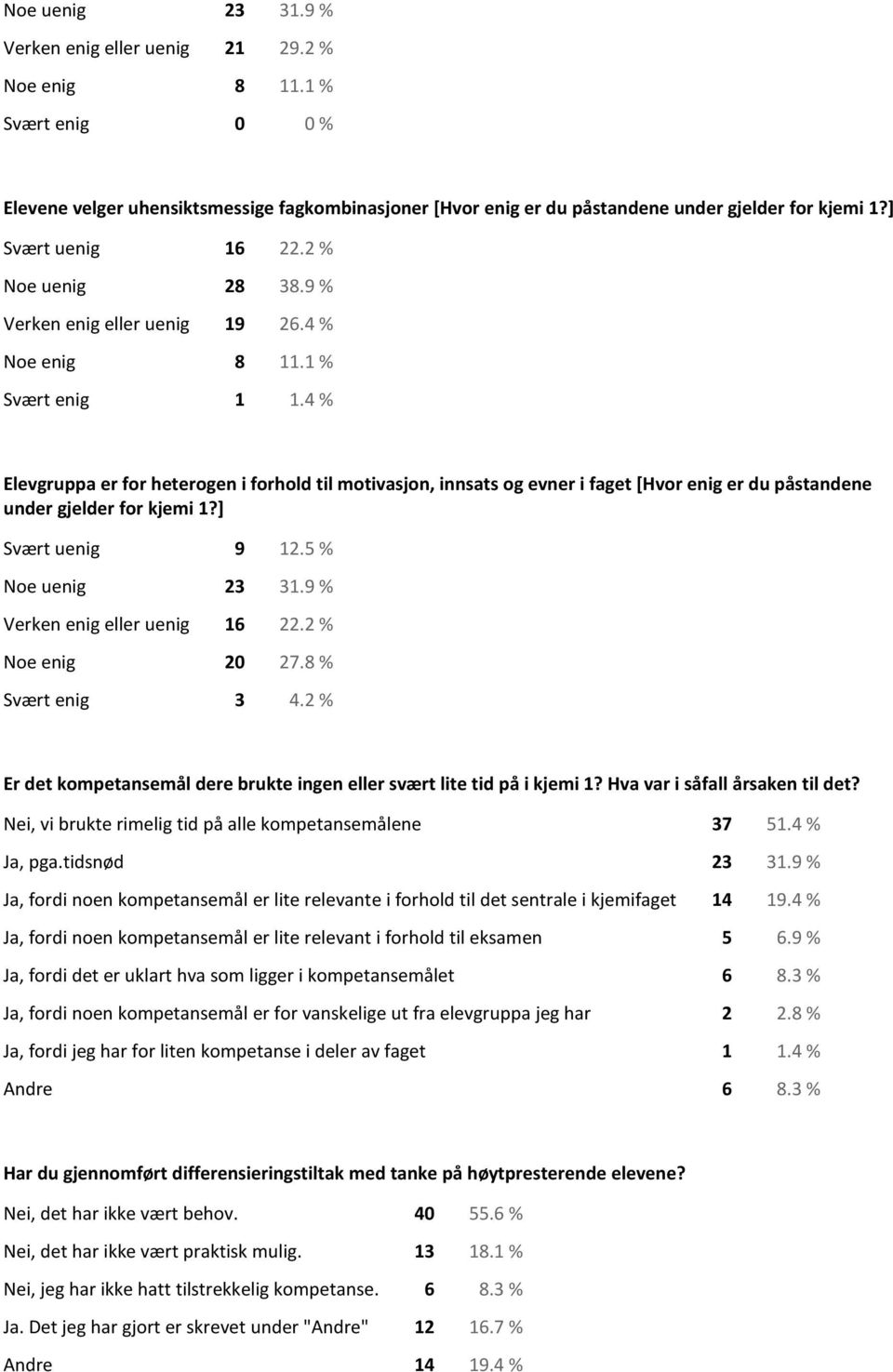 4 % Elevgruppa er for heterogen i forhold til motivasjon, innsats og evner i faget [Hvor enig er du påstandene under gjelder for kjemi 1?] Svært uenig 9 12.5 % Noe uenig 23 31.