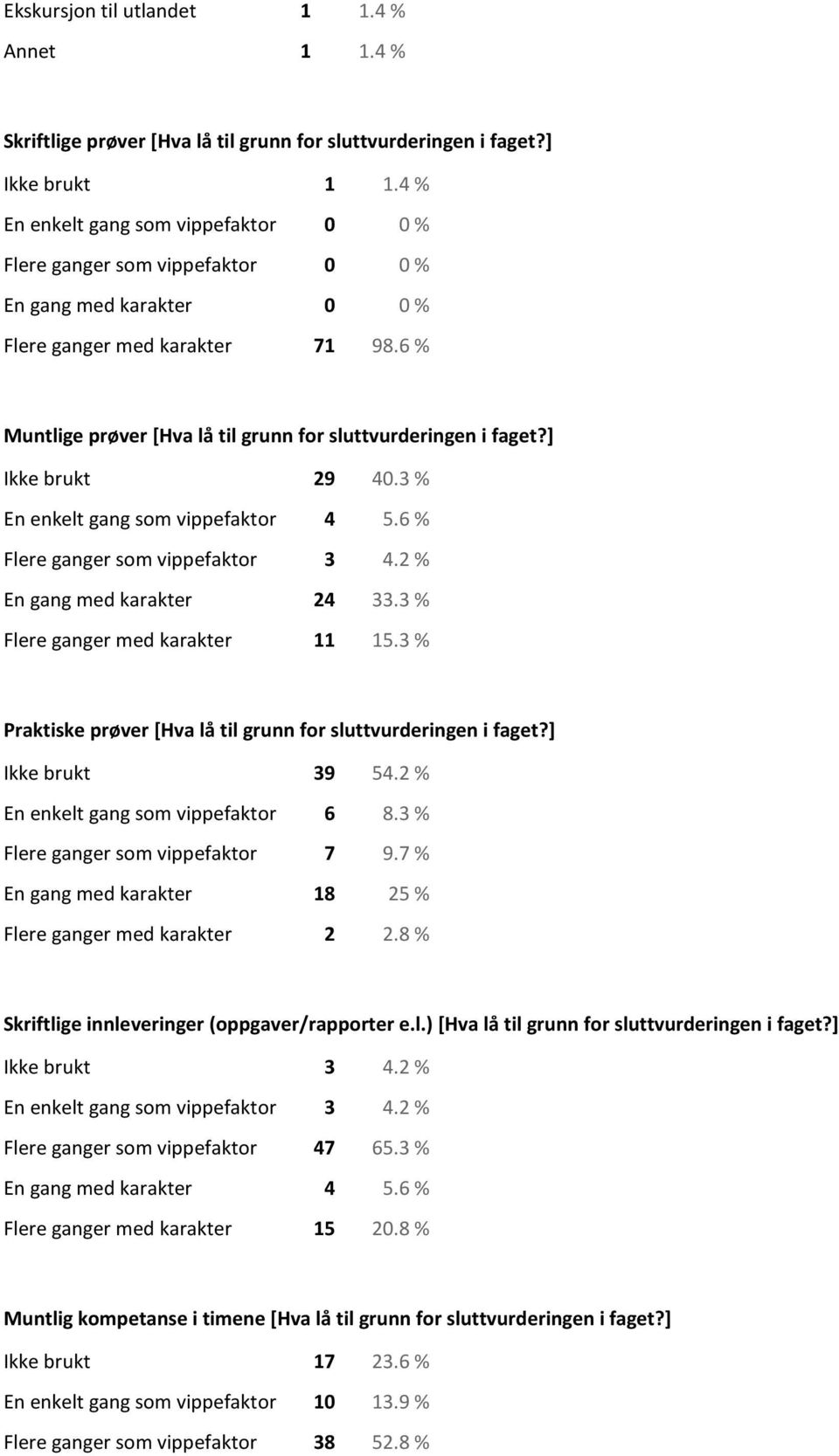 6 % Muntlige prøver [Hva lå til grunn for sluttvurderingen i faget?] Ikke brukt 29 40.3 % En enkelt gang som vippefaktor 4 5.6 % Flere ganger som vippefaktor 3 4.2 % En gang med karakter 24 33.