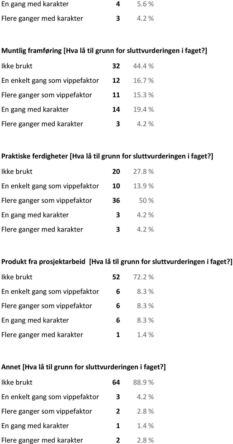 8 % En enkelt gang som vippefaktor 10 13.9 % Flere ganger som vippefaktor 36 50 % En gang med karakter 3 4.2 % Flere ganger med karakter 3 4.