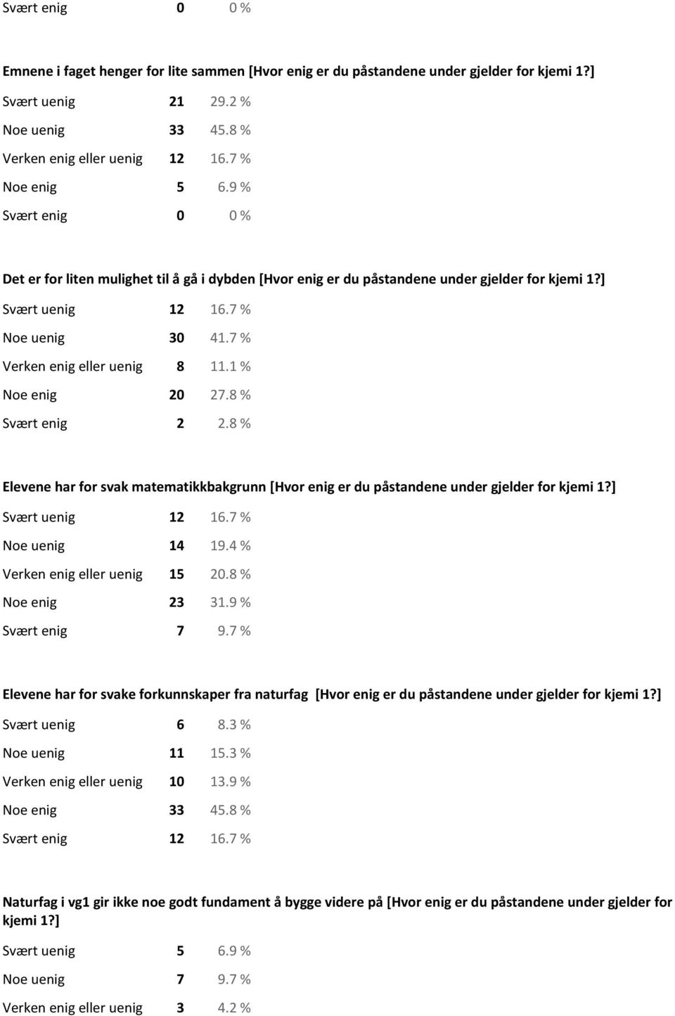 1 % Noe enig 20 27.8 % Svært enig 2 2.8 % Elevene har for svak matematikkbakgrunn [Hvor enig er du påstandene under gjelder for kjemi 1?] Svært uenig 12 16.7 % Noe uenig 14 19.