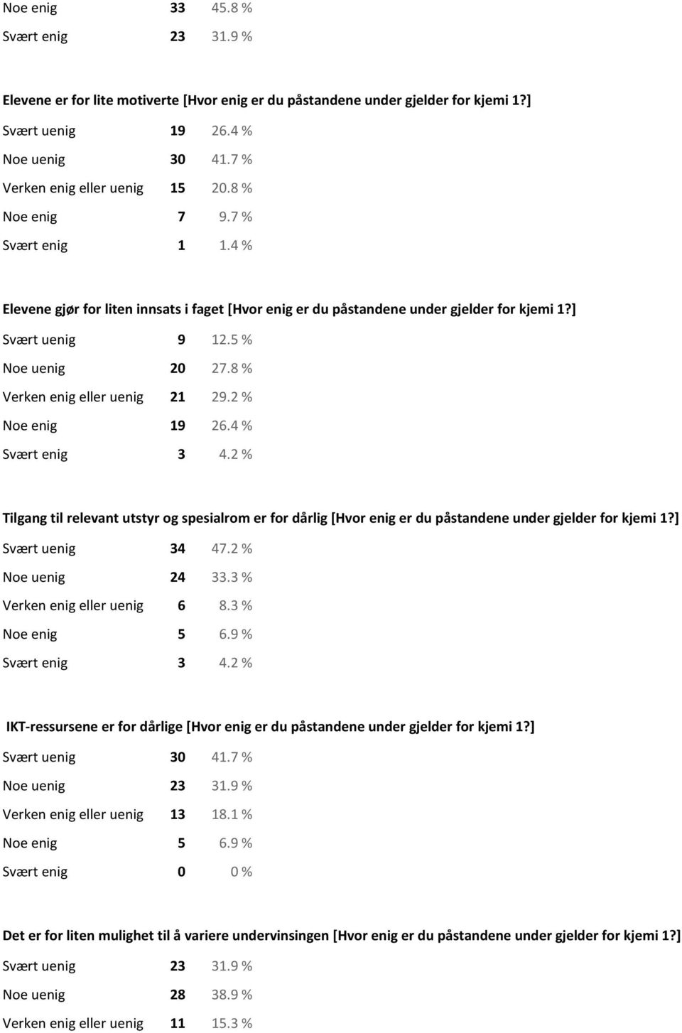 8 % Verken enig eller uenig 21 29.2 % Noe enig 19 26.4 % Svært enig 3 4.2 % Tilgang til relevant utstyr og spesialrom er for dårlig [Hvor enig er du påstandene under gjelder for kjemi 1?