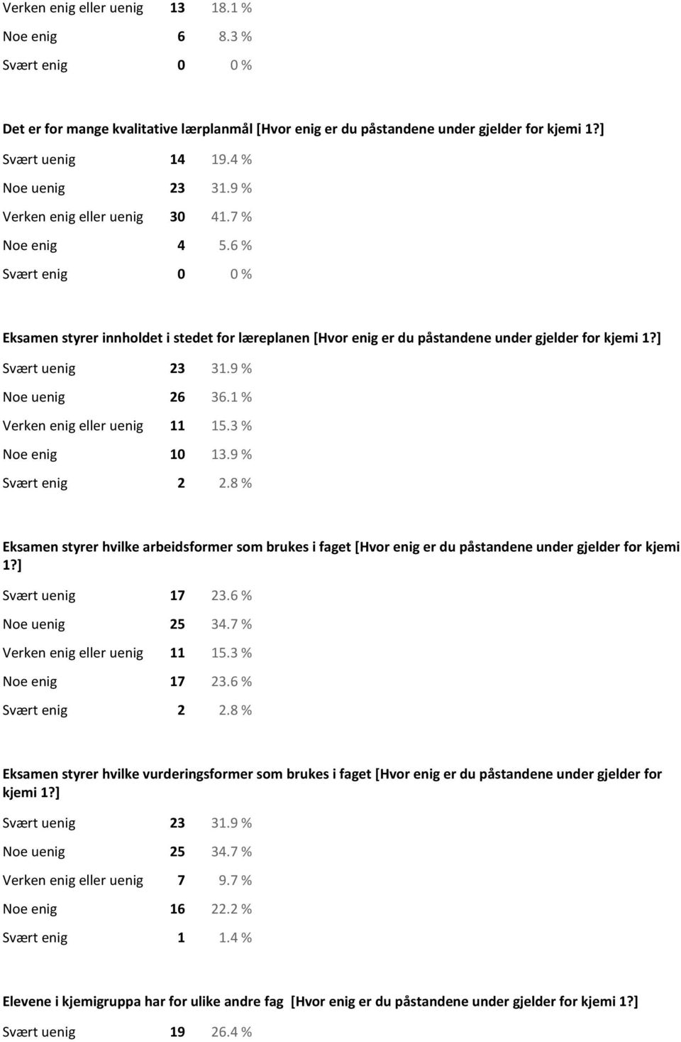 ] Svært uenig 23 31.9 % Noe uenig 26 36.1 % Verken enig eller uenig 11 15.3 % Noe enig 10 13.9 % Svært enig 2 2.