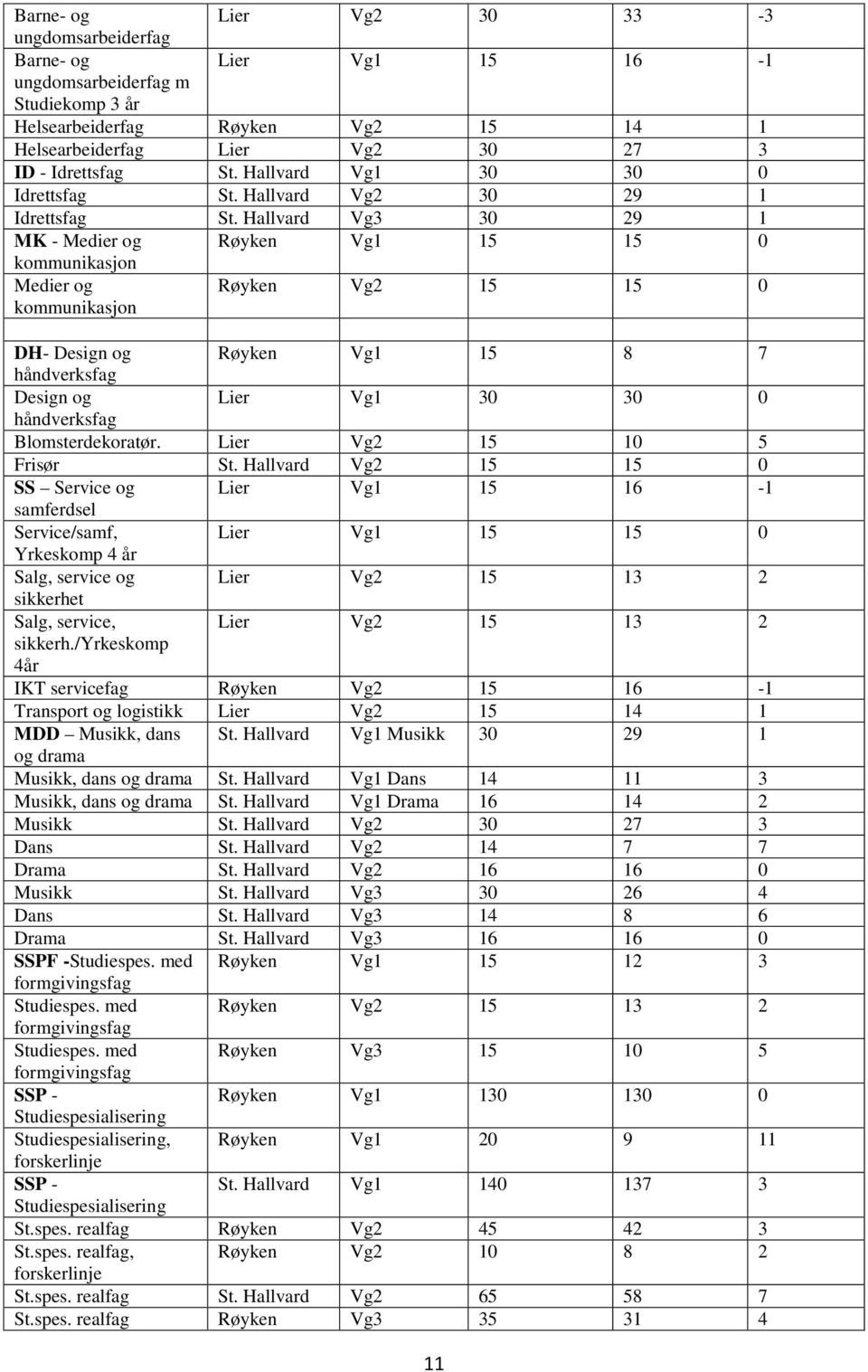 Hallvard Vg3 30 29 1 MK - Medier og Røyken Vg1 15 15 0 kommunikasjon Medier og kommunikasjon Røyken Vg2 15 15 0 DH- Design og Røyken Vg1 15 8 7 håndverksfag Design og Lier Vg1 30 30 0 håndverksfag