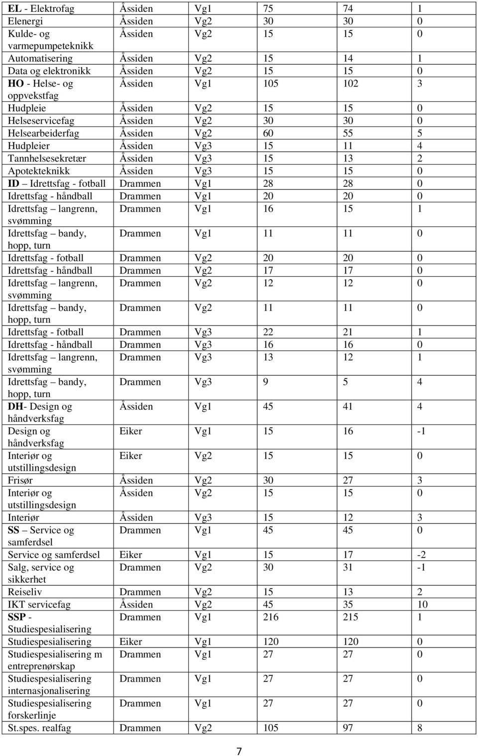 15 13 2 Apotekteknikk Åssiden Vg3 15 15 0 ID Idrettsfag - fotball Drammen Vg1 28 28 0 Idrettsfag - håndball Drammen Vg1 20 20 0 Idrettsfag langrenn, Drammen Vg1 16 15 1 svømming Idrettsfag bandy,