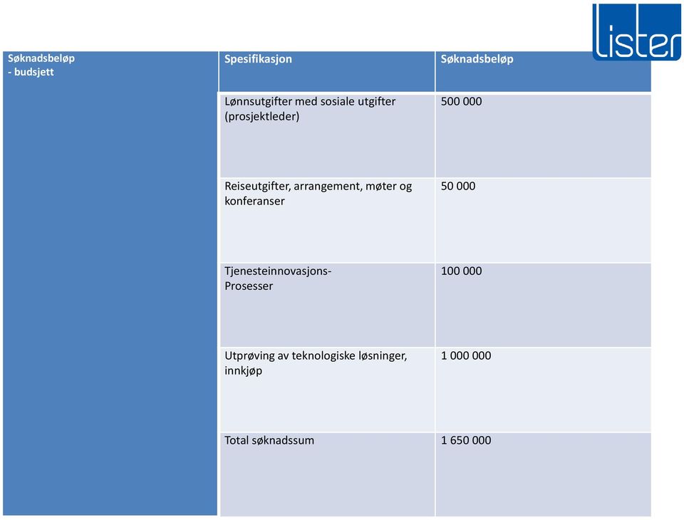 arrangement, møter og konferanser 50 000 Tjenesteinnovasjons- Prosesser